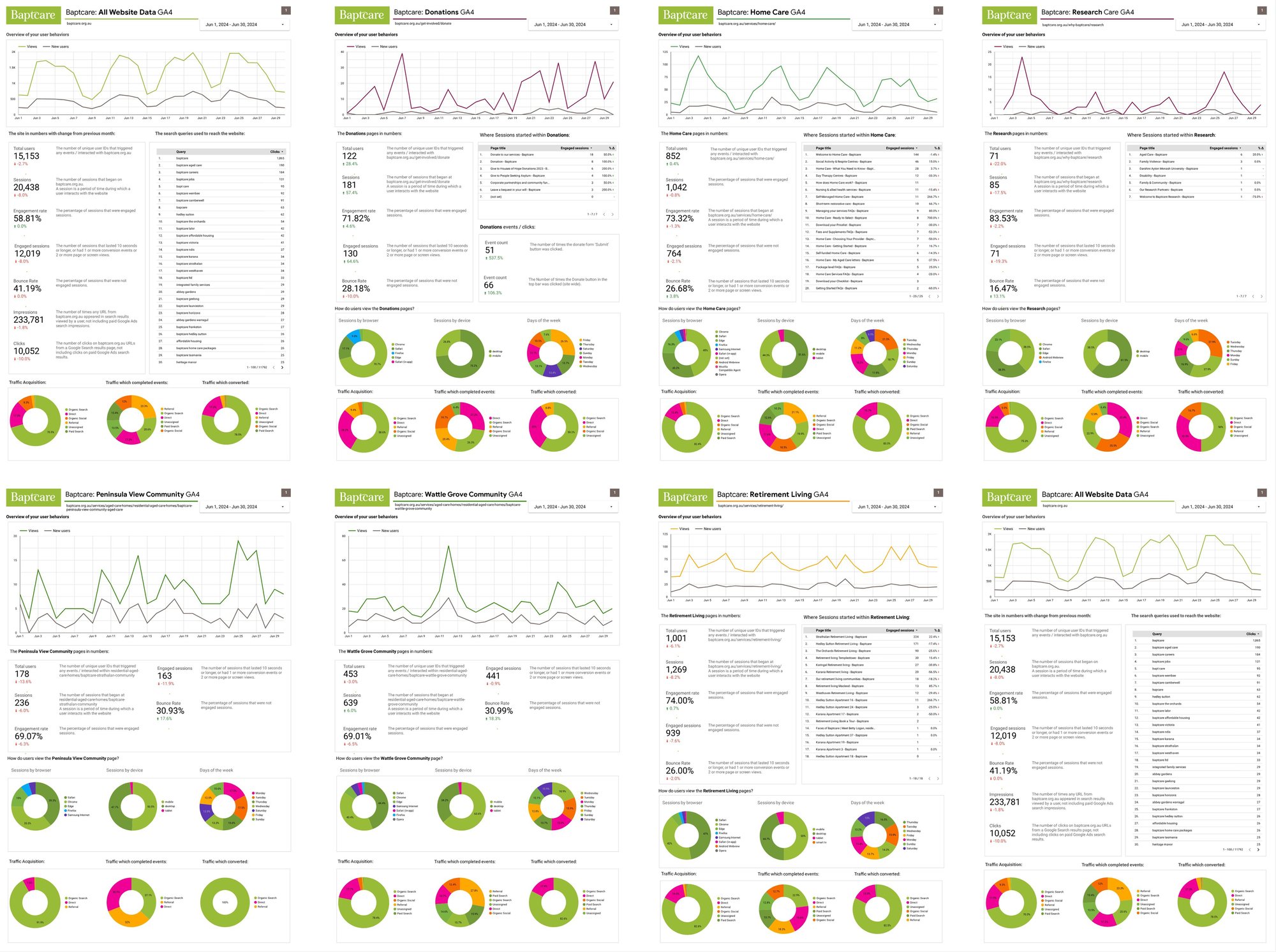 BaptCare Case Study - Looker Reports Page 1 Examples